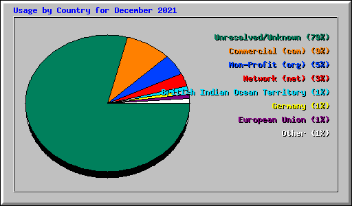 Usage by Country for December 2021