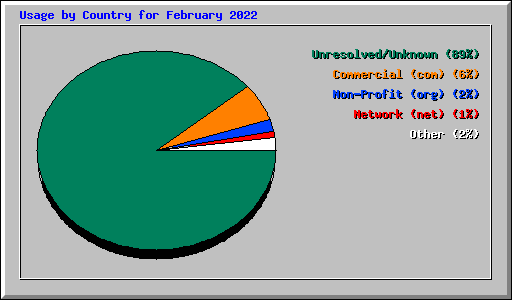 Usage by Country for February 2022