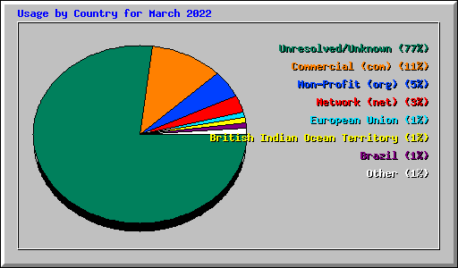 Usage by Country for March 2022