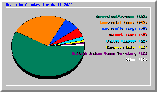 Usage by Country for April 2022