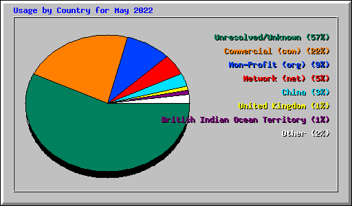 Usage by Country for May 2022