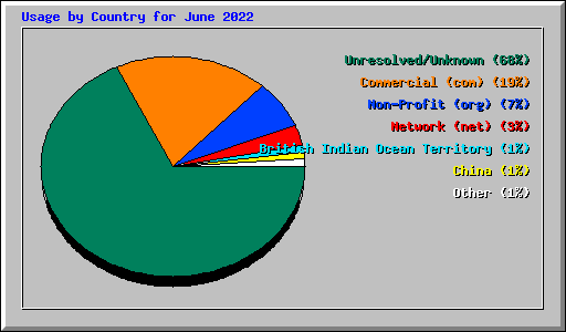 Usage by Country for June 2022