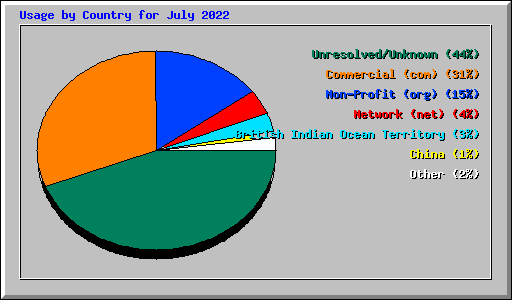 Usage by Country for July 2022