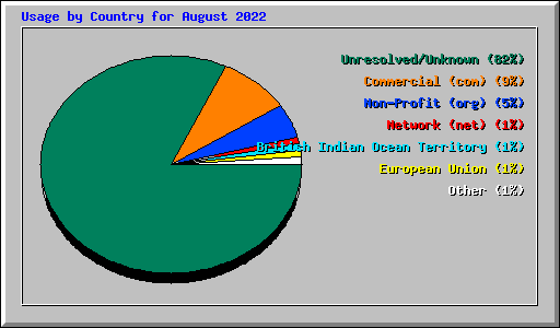 Usage by Country for August 2022