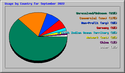 Usage by Country for September 2022