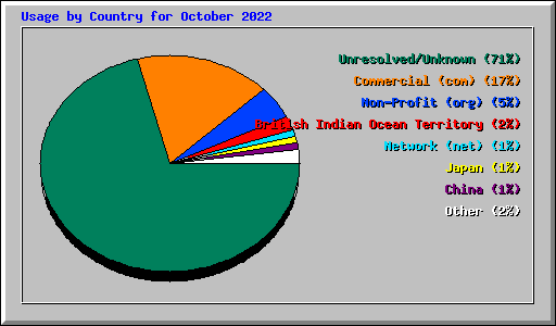 Usage by Country for October 2022