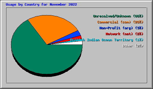 Usage by Country for November 2022