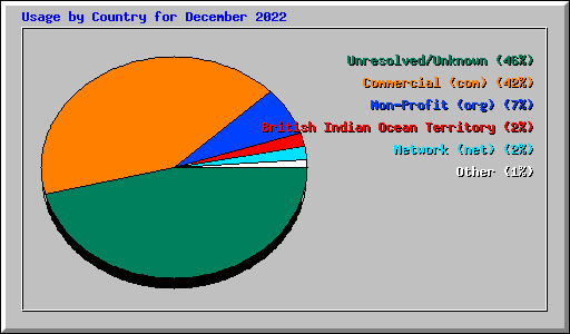 Usage by Country for December 2022