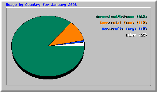 Usage by Country for January 2023