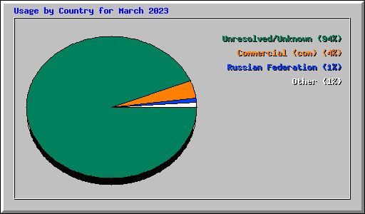 Usage by Country for March 2023
