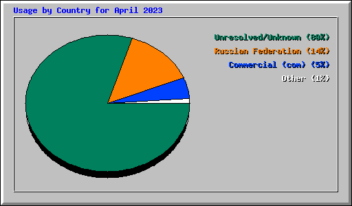 Usage by Country for April 2023