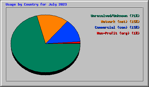 Usage by Country for July 2023