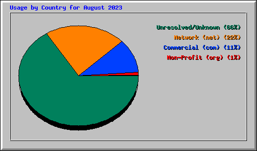 Usage by Country for August 2023