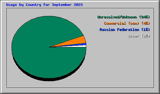 Usage by Country for September 2023