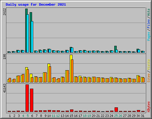 Daily usage for December 2021
