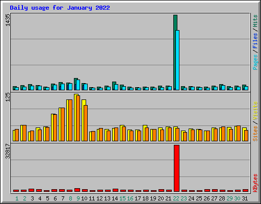 Daily usage for January 2022