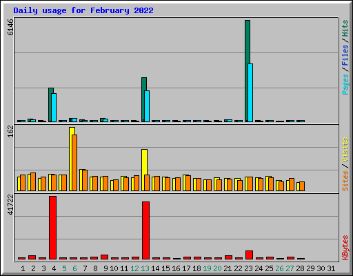 Daily usage for February 2022
