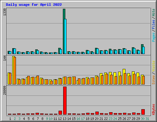 Daily usage for April 2022