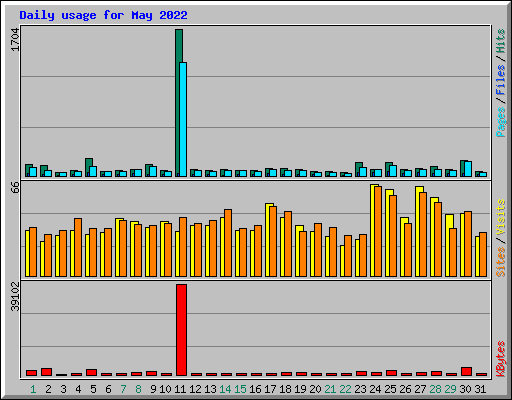 Daily usage for May 2022
