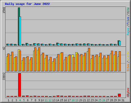 Daily usage for June 2022