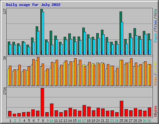 Daily usage for July 2022