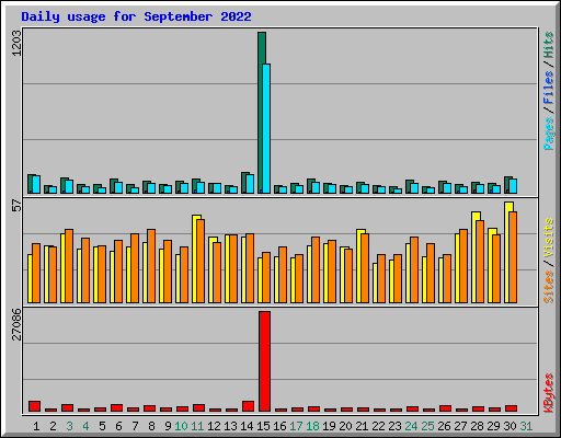 Daily usage for September 2022