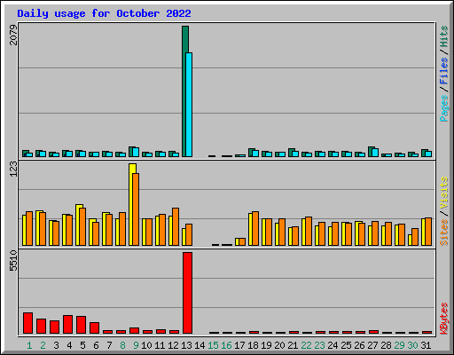 Daily usage for October 2022