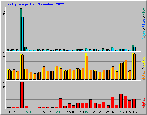 Daily usage for November 2022