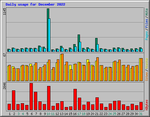 Daily usage for December 2022