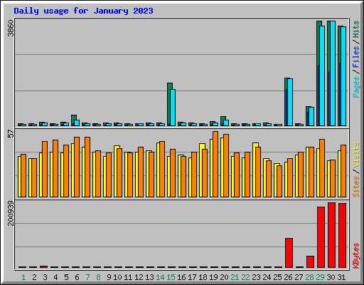 Daily usage for January 2023