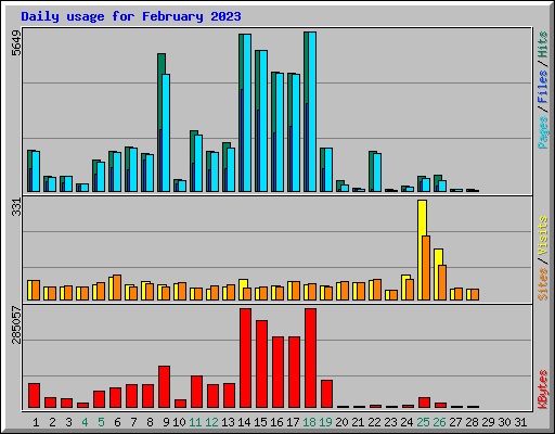 Daily usage for February 2023