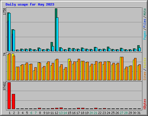 Daily usage for May 2023