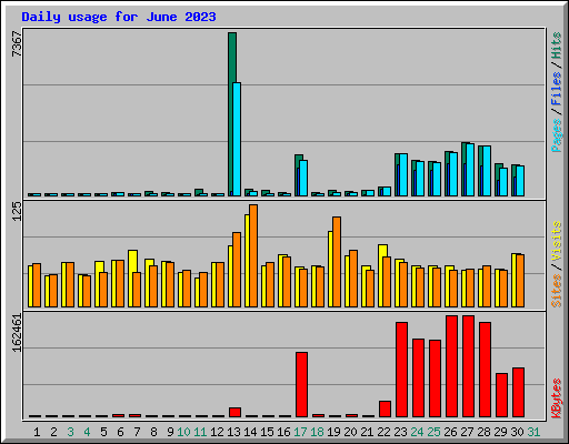 Daily usage for June 2023