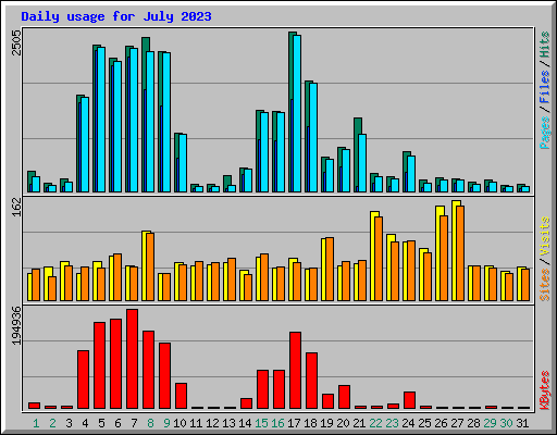 Daily usage for July 2023