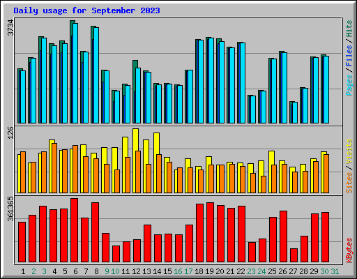 Daily usage for September 2023
