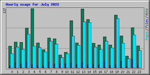 Hourly usage for July 2022