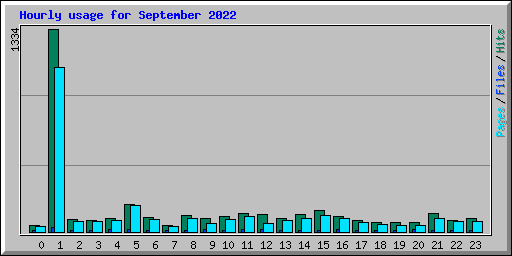 Hourly usage for September 2022