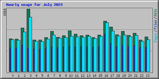 Hourly usage for July 2023