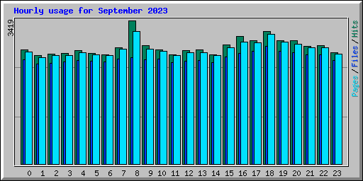 Hourly usage for September 2023